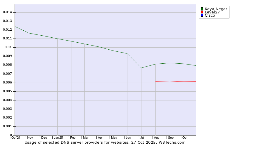 Historical trends in the usage of Raya Negar vs. Level27 vs. Cisco