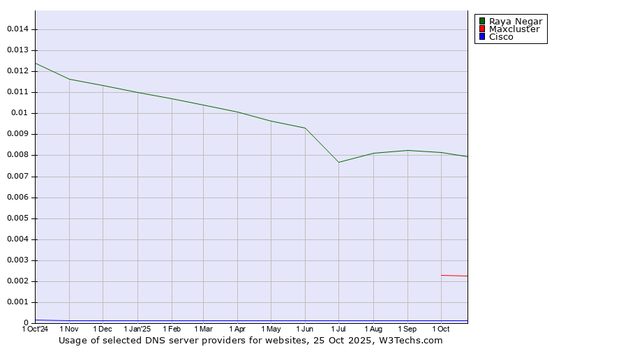 Historical trends in the usage of Raya Negar vs. Maxcluster vs. Cisco