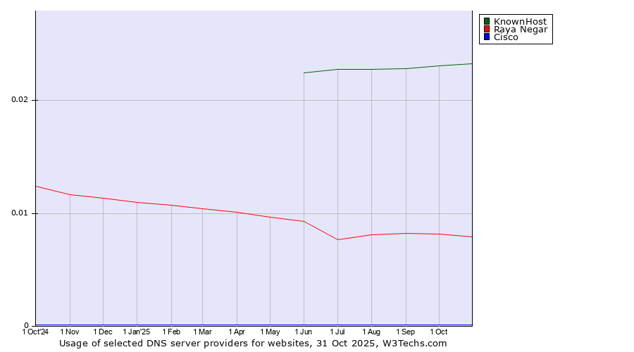 Historical trends in the usage of KnownHost vs. Raya Negar vs. Cisco