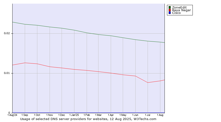 Historical trends in the usage of ZoneEdit vs. Raya Negar vs. Cisco