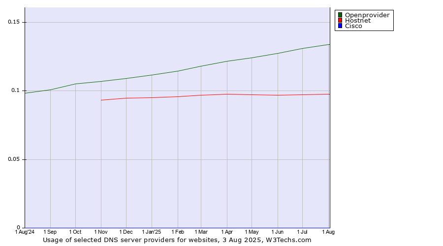 Historical trends in the usage of Openprovider vs. Hostnet vs. Cisco
