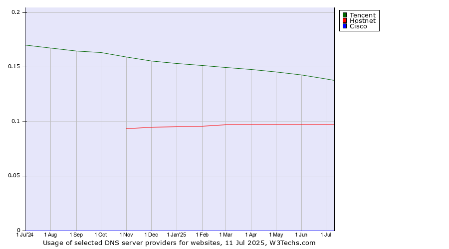Historical trends in the usage of Tencent vs. Hostnet vs. Cisco