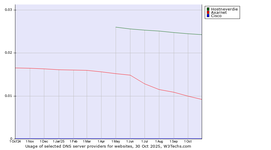 Historical trends in the usage of Hostneverdie vs. Axarnet vs. Cisco
