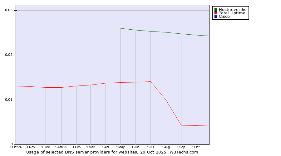 Historical trends in the usage of Hostneverdie vs. Total Uptime vs. Cisco
