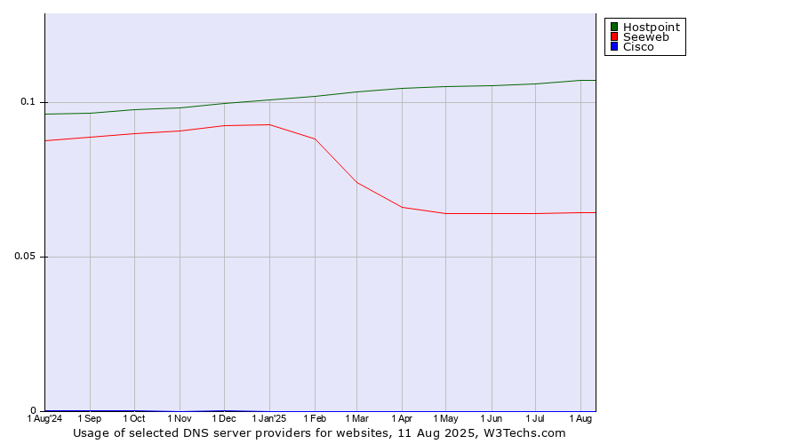 Historical trends in the usage of Hostpoint vs. Seeweb vs. Cisco