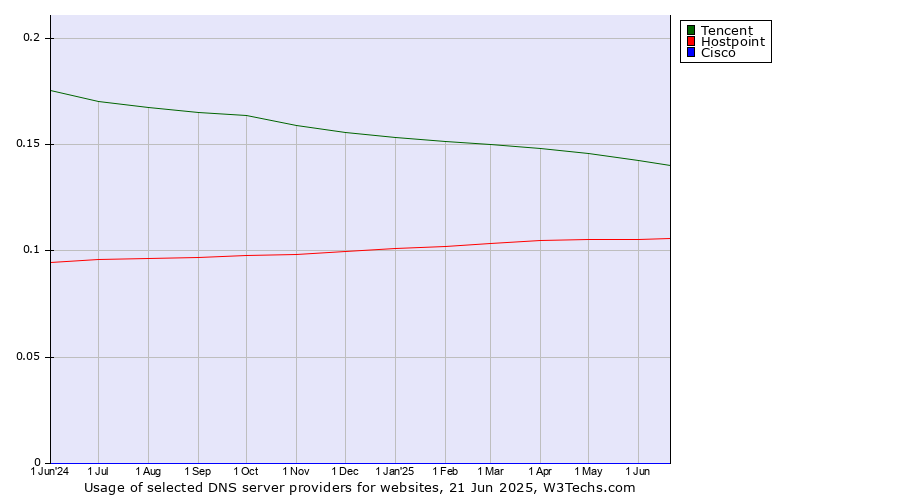 Historical trends in the usage of Tencent vs. Hostpoint vs. Cisco