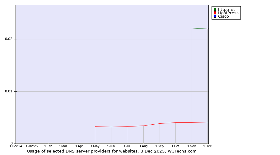 Historical trends in the usage of http.net vs. HostPress vs. Cisco