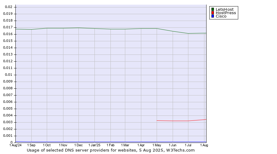 Historical trends in the usage of LetsHost vs. HostPress vs. Cisco
