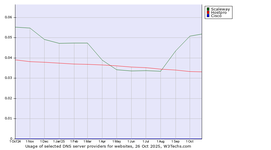 Historical trends in the usage of Scaleway vs. Hostpro vs. Cisco