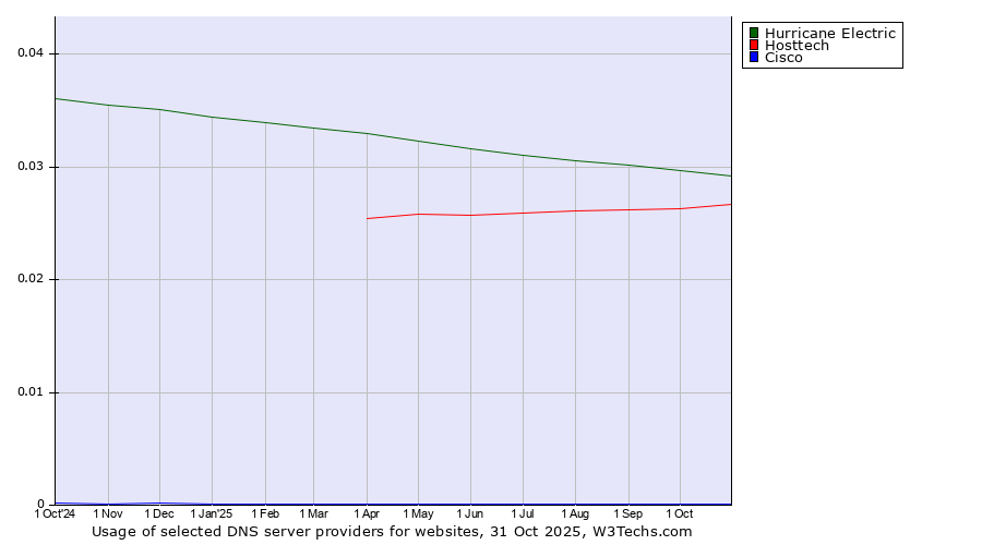 Historical trends in the usage of Hurricane Electric vs. Hosttech vs. Cisco