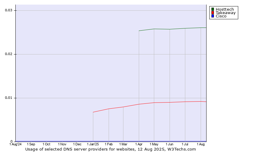 Historical trends in the usage of Hosttech vs. Takeaway vs. Cisco