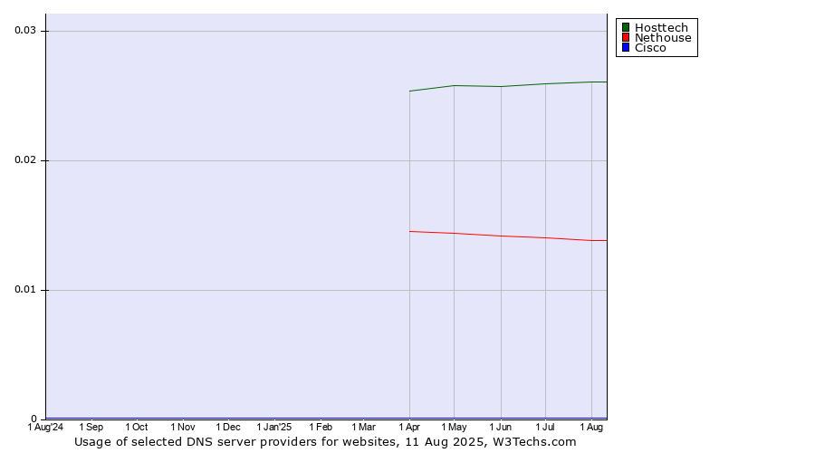 Historical trends in the usage of Hosttech vs. Nethouse vs. Cisco