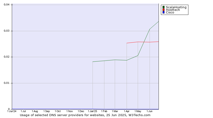 Historical trends in the usage of ScalaHosting vs. Hosttech vs. Cisco