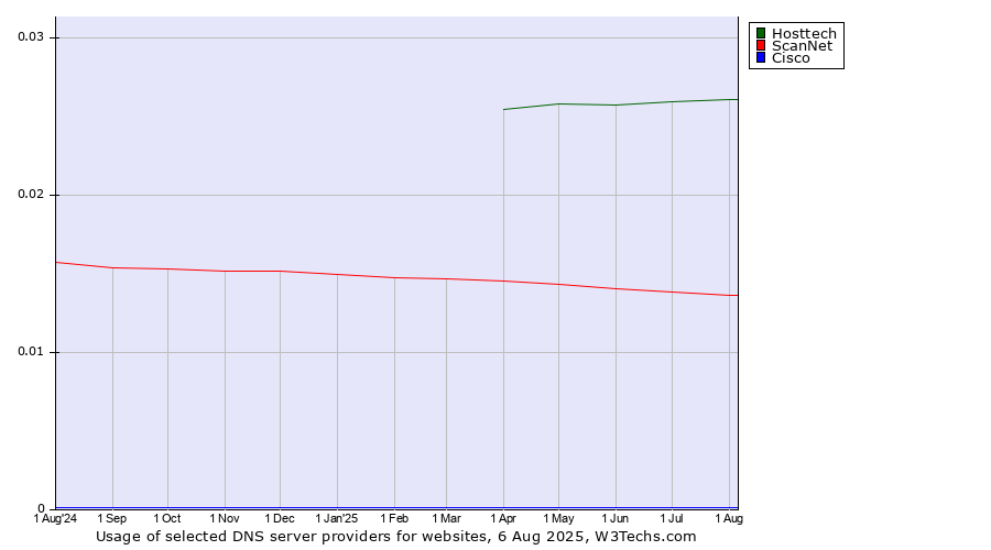 Historical trends in the usage of Hosttech vs. ScanNet vs. Cisco