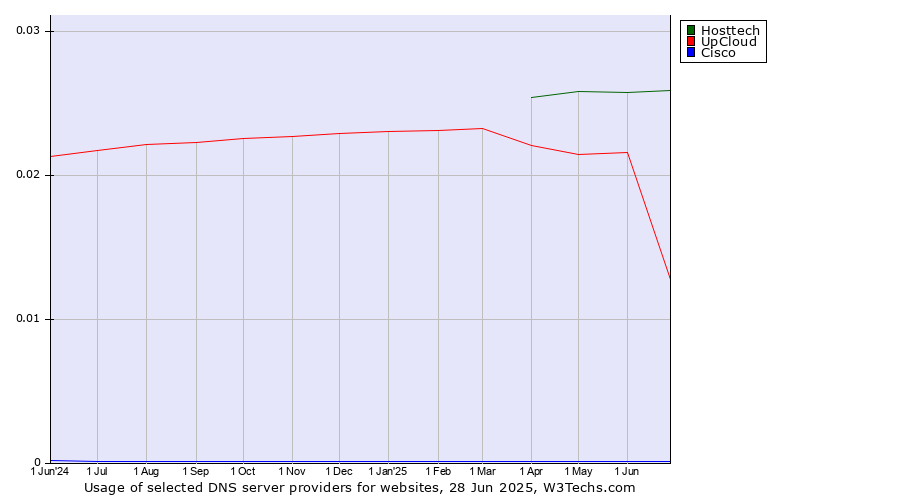 Historical trends in the usage of Hosttech vs. UpCloud vs. Cisco