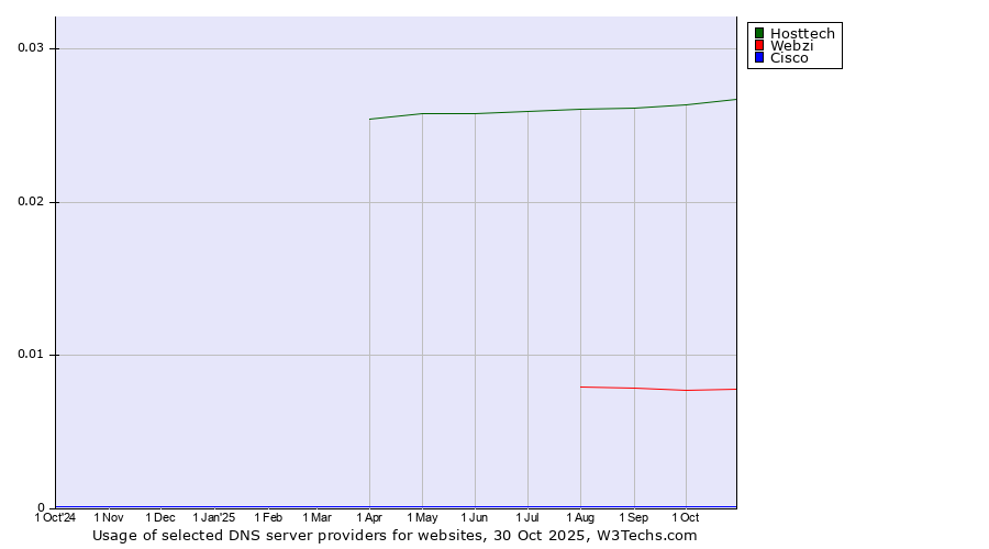 Historical trends in the usage of Hosttech vs. Webzi vs. Cisco