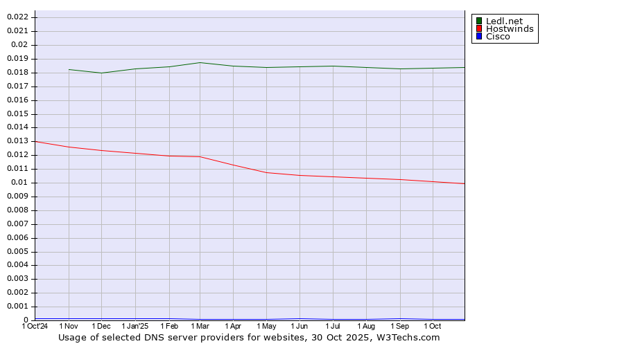 Historical trends in the usage of Ledl.net vs. Hostwinds vs. Cisco