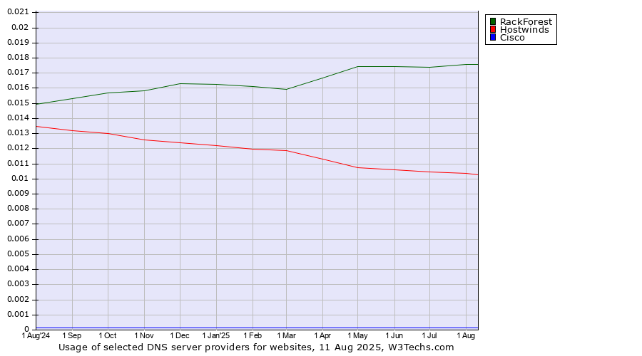 Historical trends in the usage of RackForest vs. Hostwinds vs. Cisco