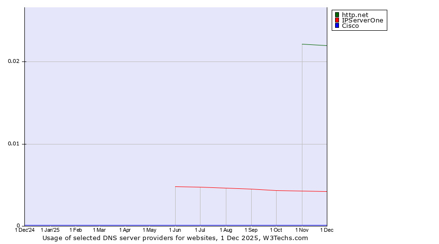 Historical trends in the usage of http.net vs. IPServerOne vs. Cisco