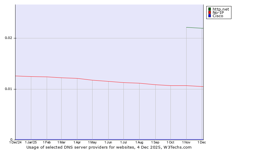 Historical trends in the usage of http.net vs. No-IP vs. Cisco