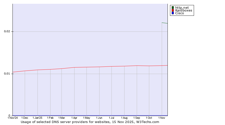 Historical trends in the usage of http.net vs. Raidboxes vs. Cisco
