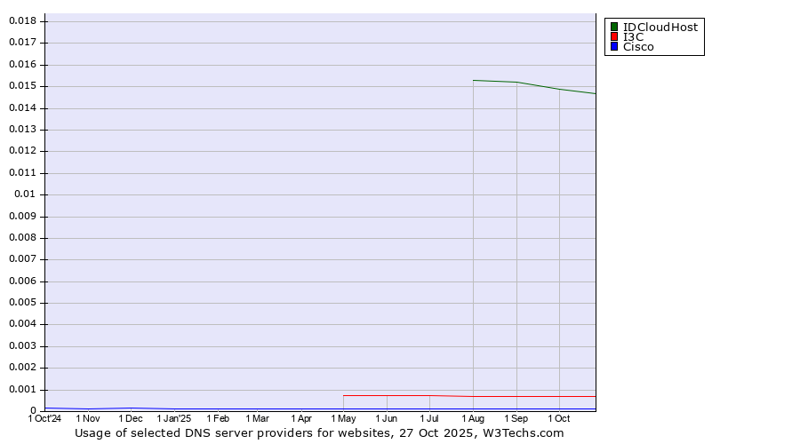 Historical trends in the usage of IDCloudHost vs. I3C vs. Cisco