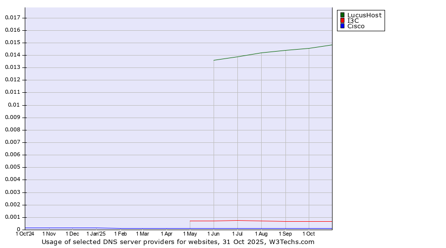 Historical trends in the usage of LucusHost vs. I3C vs. Cisco