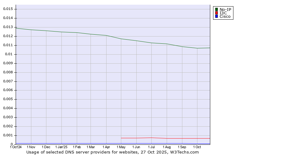 Historical trends in the usage of No-IP vs. I3C vs. Cisco