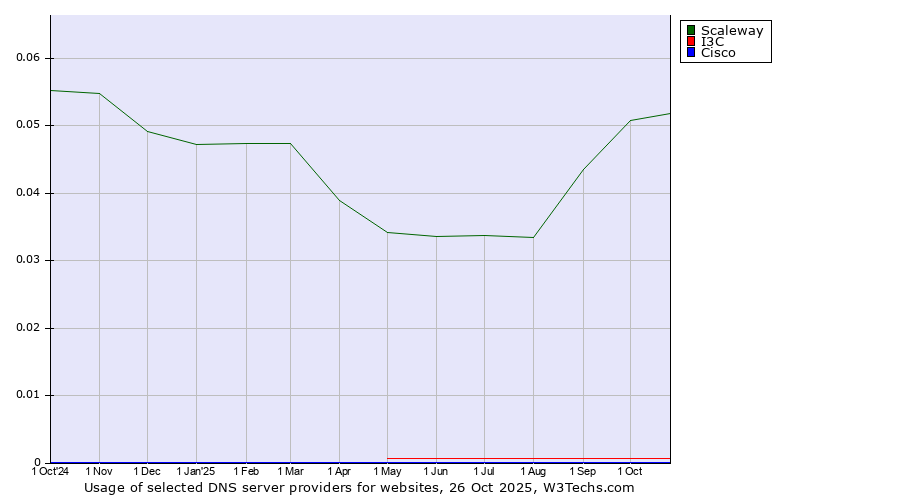 Historical trends in the usage of Scaleway vs. I3C vs. Cisco