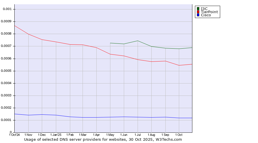Historical trends in the usage of I3C vs. TierPoint vs. Cisco