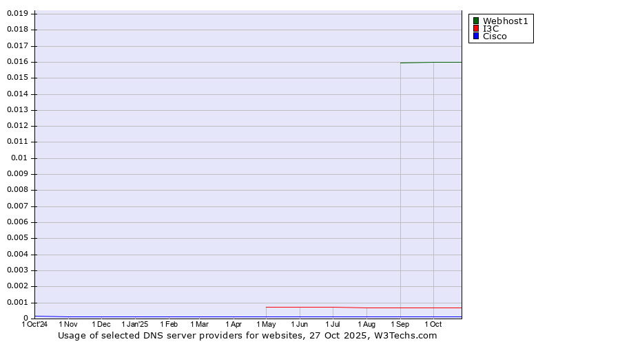 Historical trends in the usage of Webhost1 vs. I3C vs. Cisco