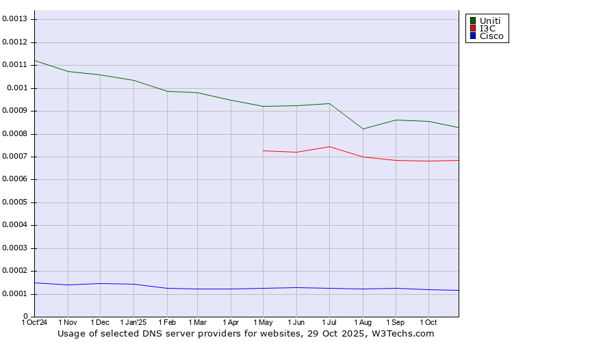 Historical trends in the usage of Uniti vs. I3C vs. Cisco