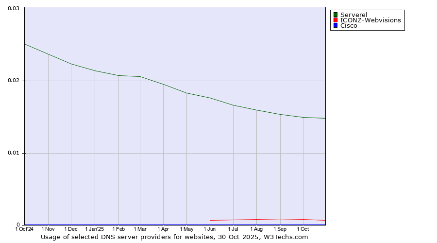 Historical trends in the usage of Serverel vs. ICONZ-Webvisions vs. Cisco