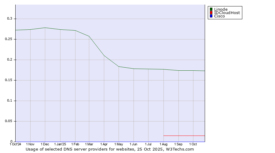 Historical trends in the usage of Linode vs. IDCloudHost vs. Cisco