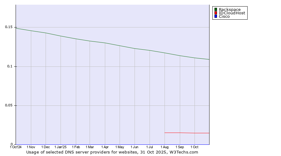 Historical trends in the usage of Rackspace vs. IDCloudHost vs. Cisco