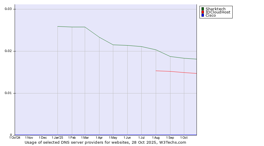 Historical trends in the usage of Sharktech vs. IDCloudHost vs. Cisco