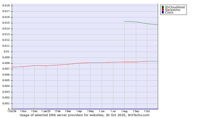 Historical trends in the usage of IDCloudHost vs. Swizzonic vs. Cisco