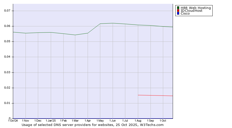 Historical trends in the usage of H88 Web Hosting vs. IDCloudHost vs. Cisco