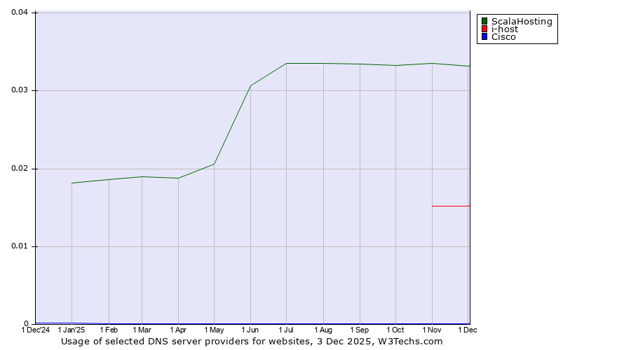 Historical trends in the usage of ScalaHosting vs. i-host vs. Cisco