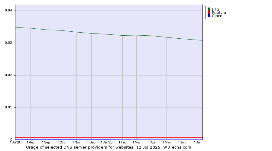 Historical trends in the usage of IHS vs. Root.lu vs. Cisco