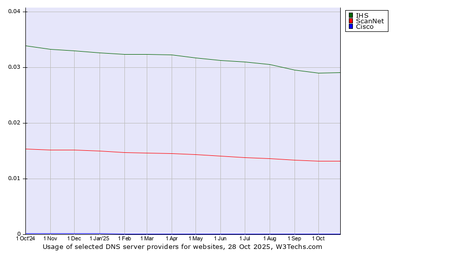 Historical trends in the usage of IHS vs. ScanNet vs. Cisco