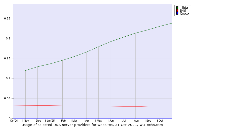 Historical trends in the usage of Tilda vs. IHS vs. Cisco
