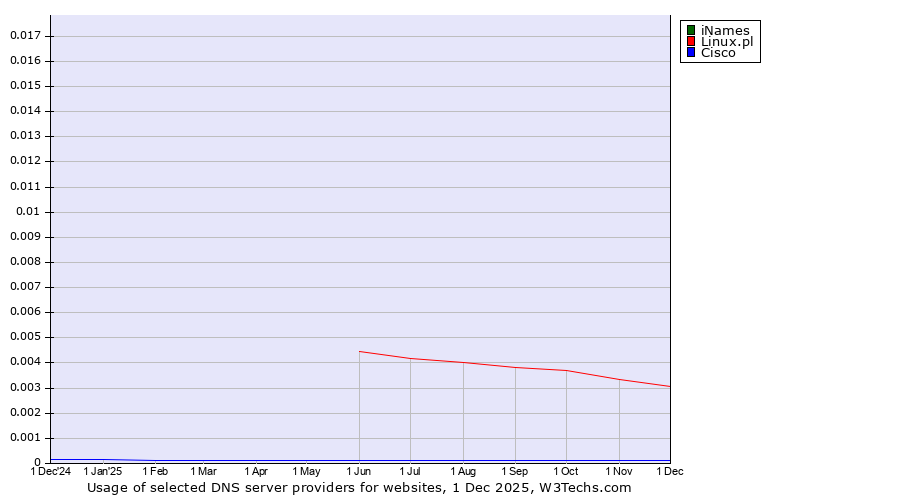 Historical trends in the usage of iNames vs. Linux.pl vs. Cisco