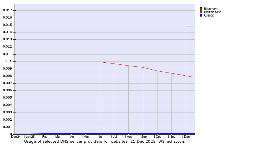 Historical trends in the usage of iNames vs. Netmark vs. Cisco