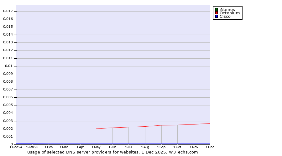 Historical trends in the usage of iNames vs. Octenium vs. Cisco