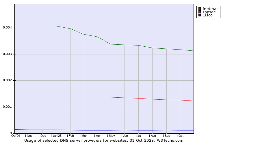 Historical trends in the usage of Inetmar vs. Topsec vs. Cisco