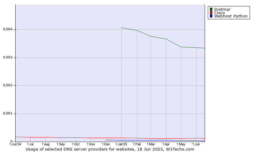 Historical trends in the usage of Inetmar vs. Cisco vs. Webhost Python