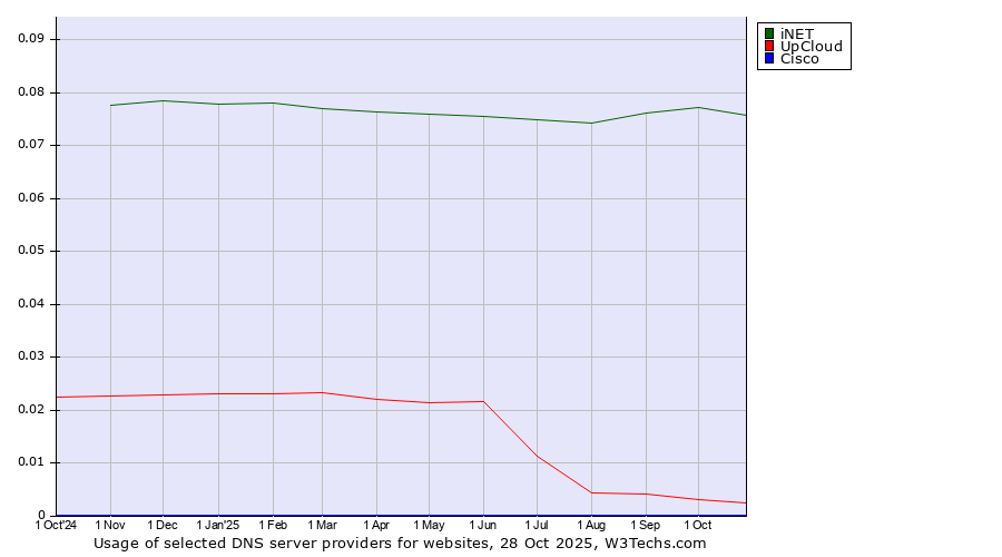 Historical trends in the usage of iNET vs. UpCloud vs. Cisco