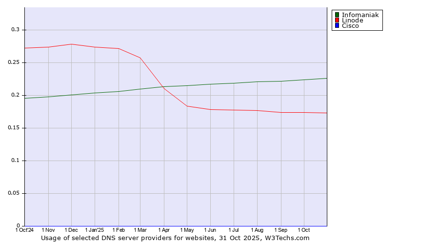 Historical trends in the usage of Infomaniak vs. Linode vs. Cisco