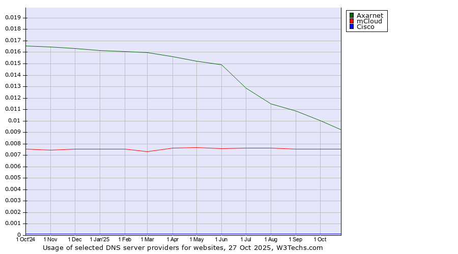 Historical trends in the usage of Axarnet vs. mCloud vs. Cisco